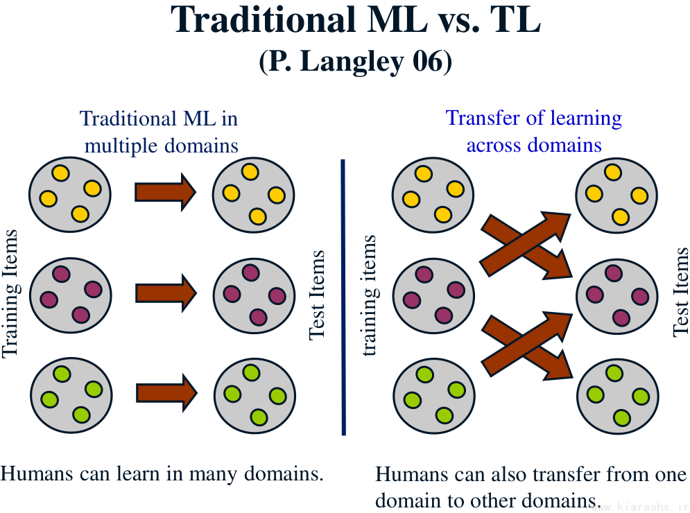 Traditional ML vs. TL (P. Langley 06)