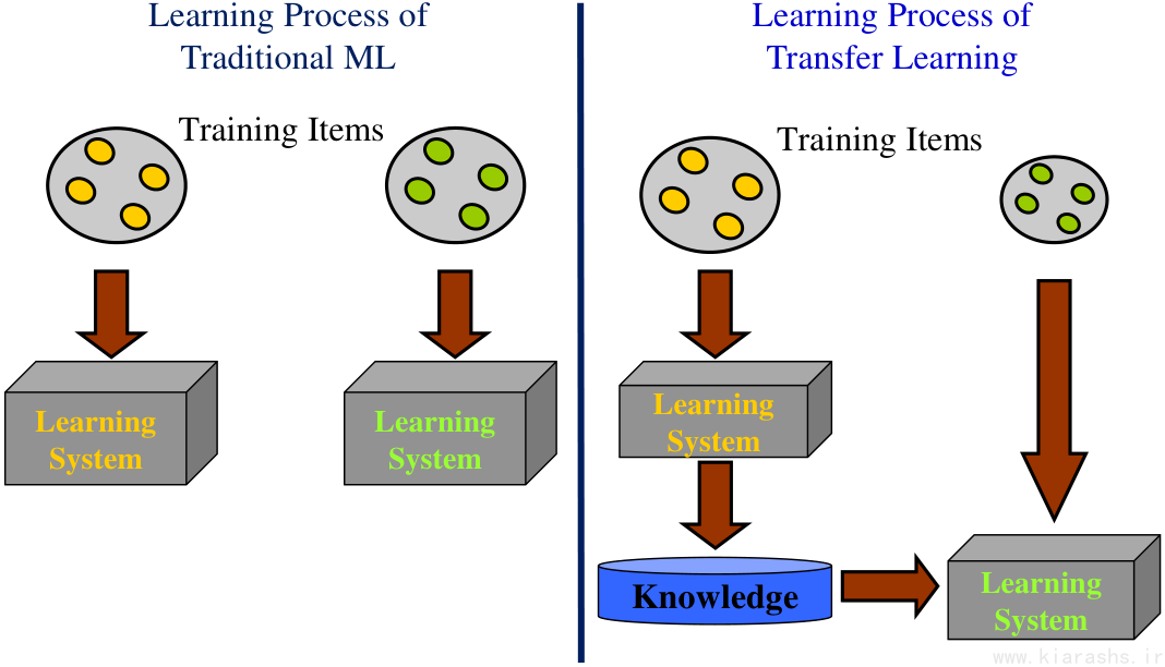 Traditional ML vs. TL